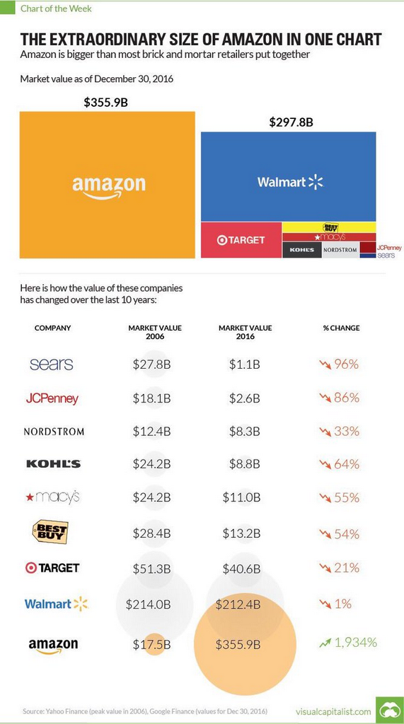 The extraordinary size of Amazon in one chart