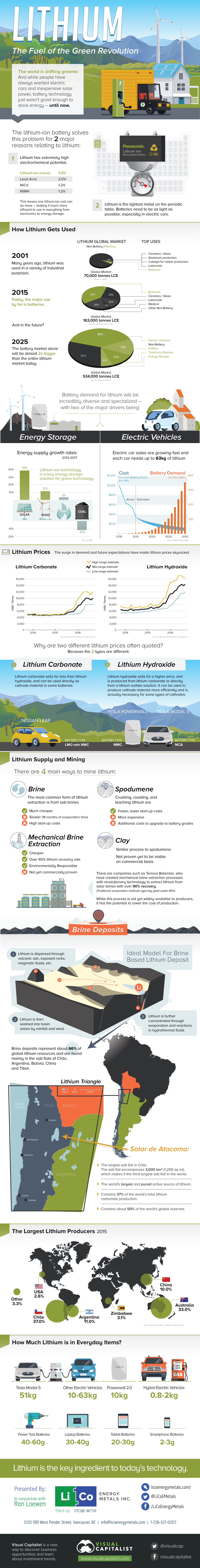 Lithium …..the fuel of green revolution