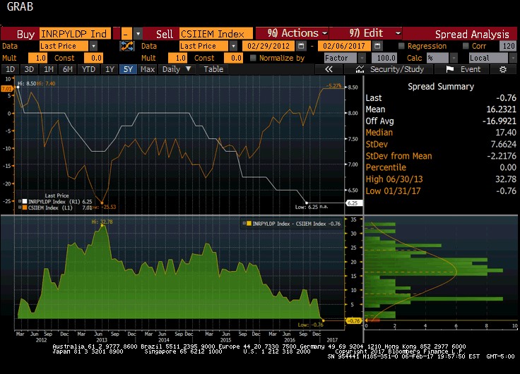 CITI EM Inflation surprise index at 5 year high and Market wants a rate cut