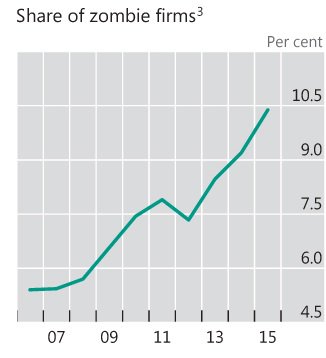 The rise of zombie companies and why it matters