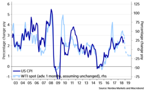 US CPI headed to 1% in 2019 – WorldoutofWhack